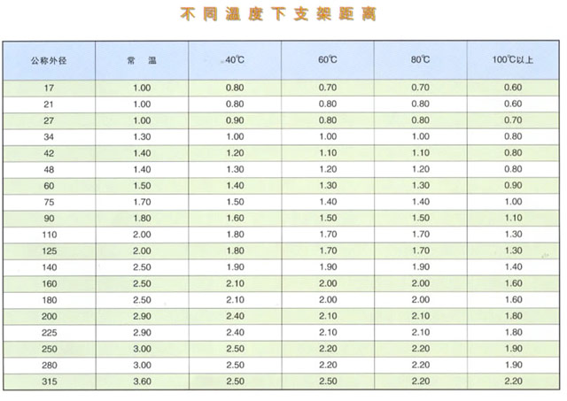 不同温度下支架的距离